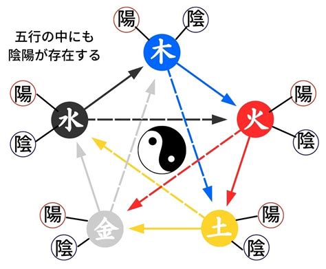 五行循環|易（陰陽）・五行、讖緯（しんい）思想 